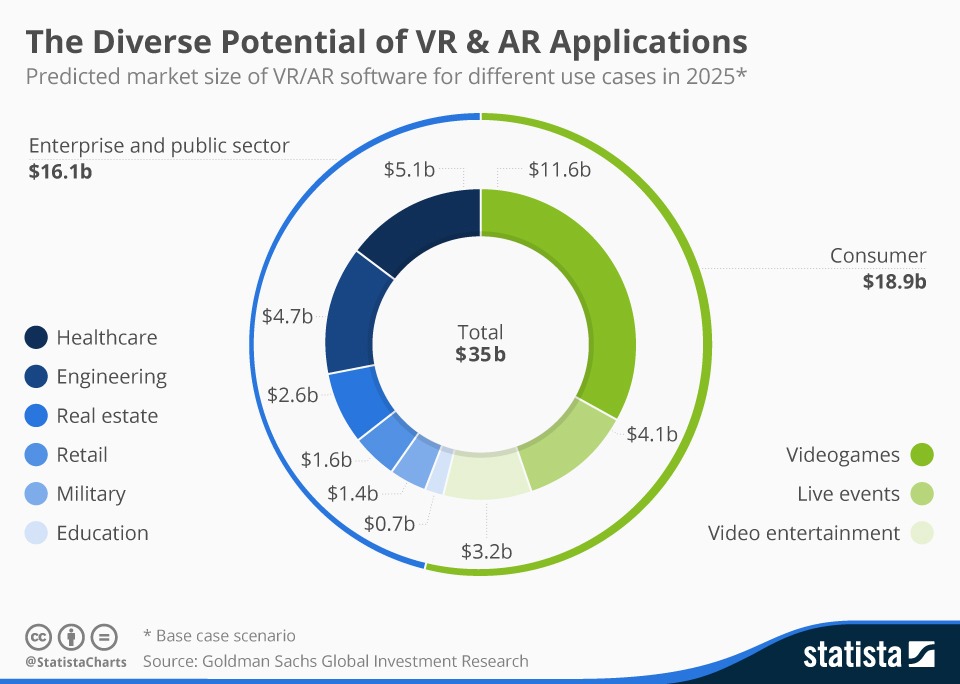 Market potential for various augmented reality and virtual reality applications